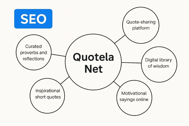 Quotela Net semantic SEO diagram showing connected keywords related to the platform.