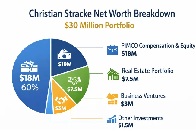 Christian Stracke net worth breakdown showing $30 million portfolio allocation