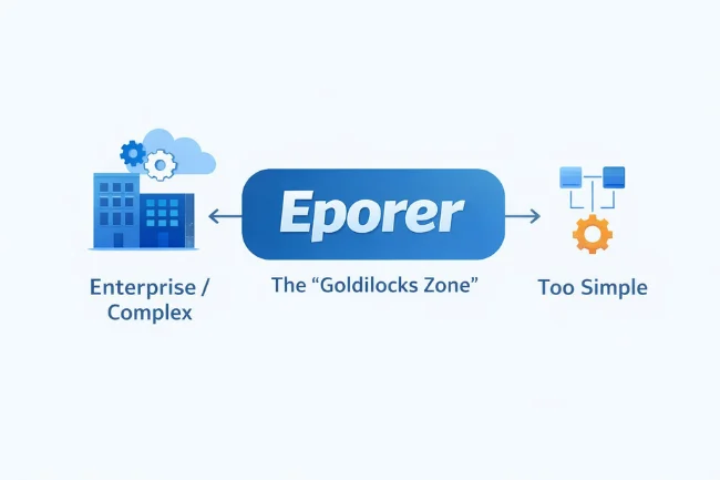 Eporer positioned between complex enterprise tools and overly simple SaaS solutions