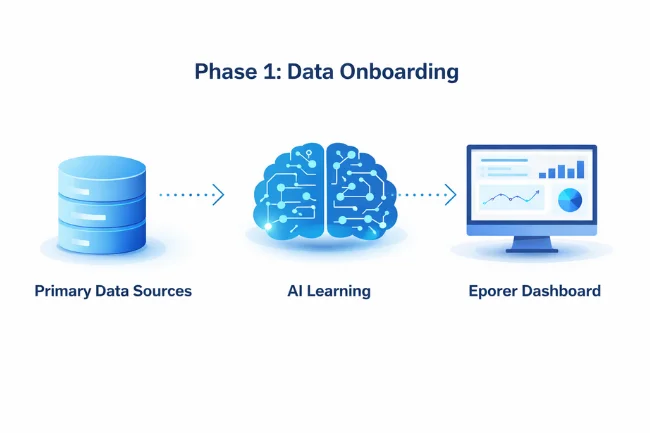 Eporer data onboarding workflow showing primary data sources, AI learning, and dashboard setup