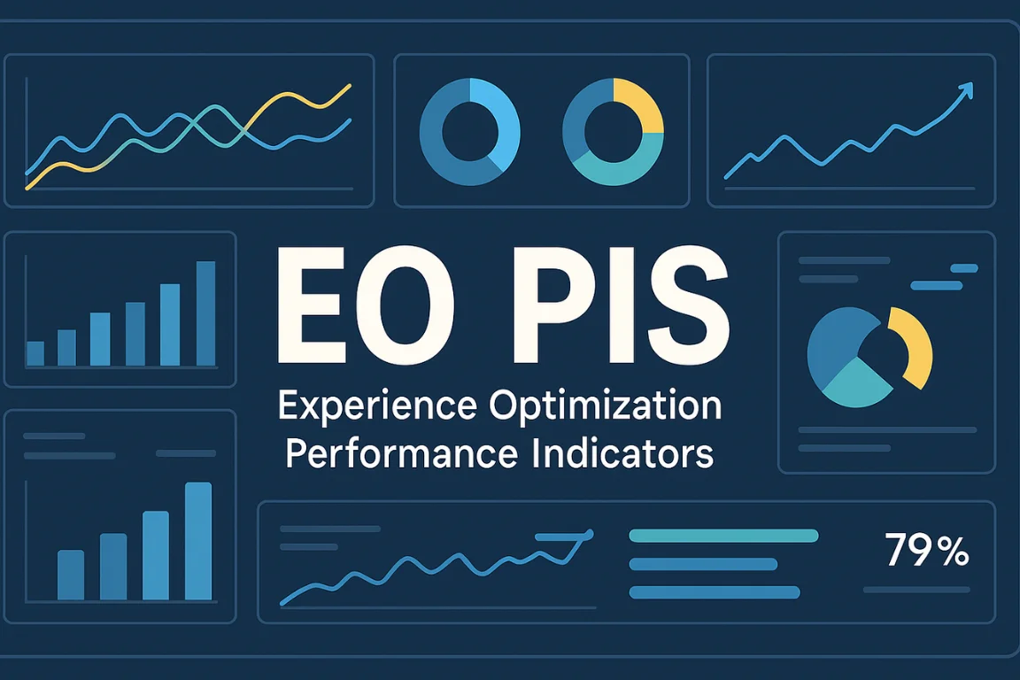 Business analytics dashboard featuring charts, graphs, and the keyword Eo PIS displayed prominently for customer experience insights.