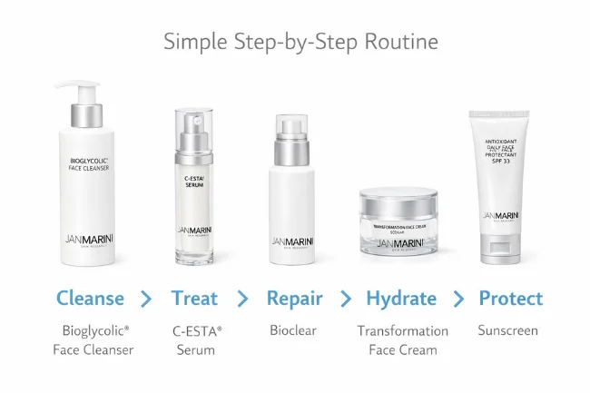 Jan Marini Skin Care step-by-step routine showing cleanser, serum, treatment, moisturizer, and sunscreen