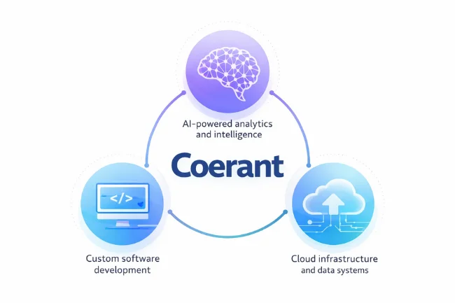 Coerant digital transformation pillars showing custom software, AI analytics, and cloud infrastructure